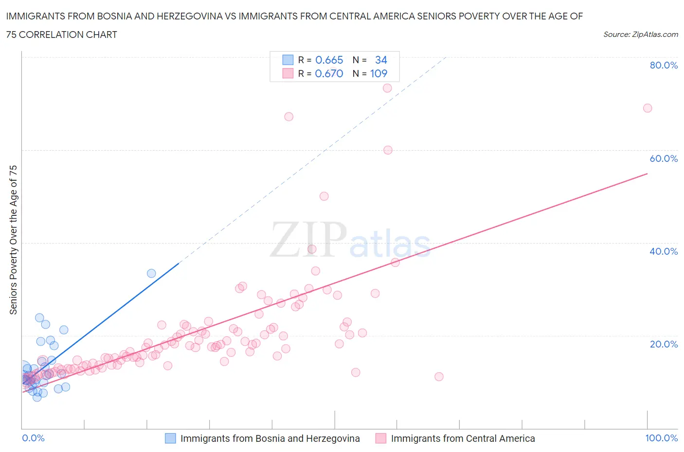Immigrants from Bosnia and Herzegovina vs Immigrants from Central America Seniors Poverty Over the Age of 75