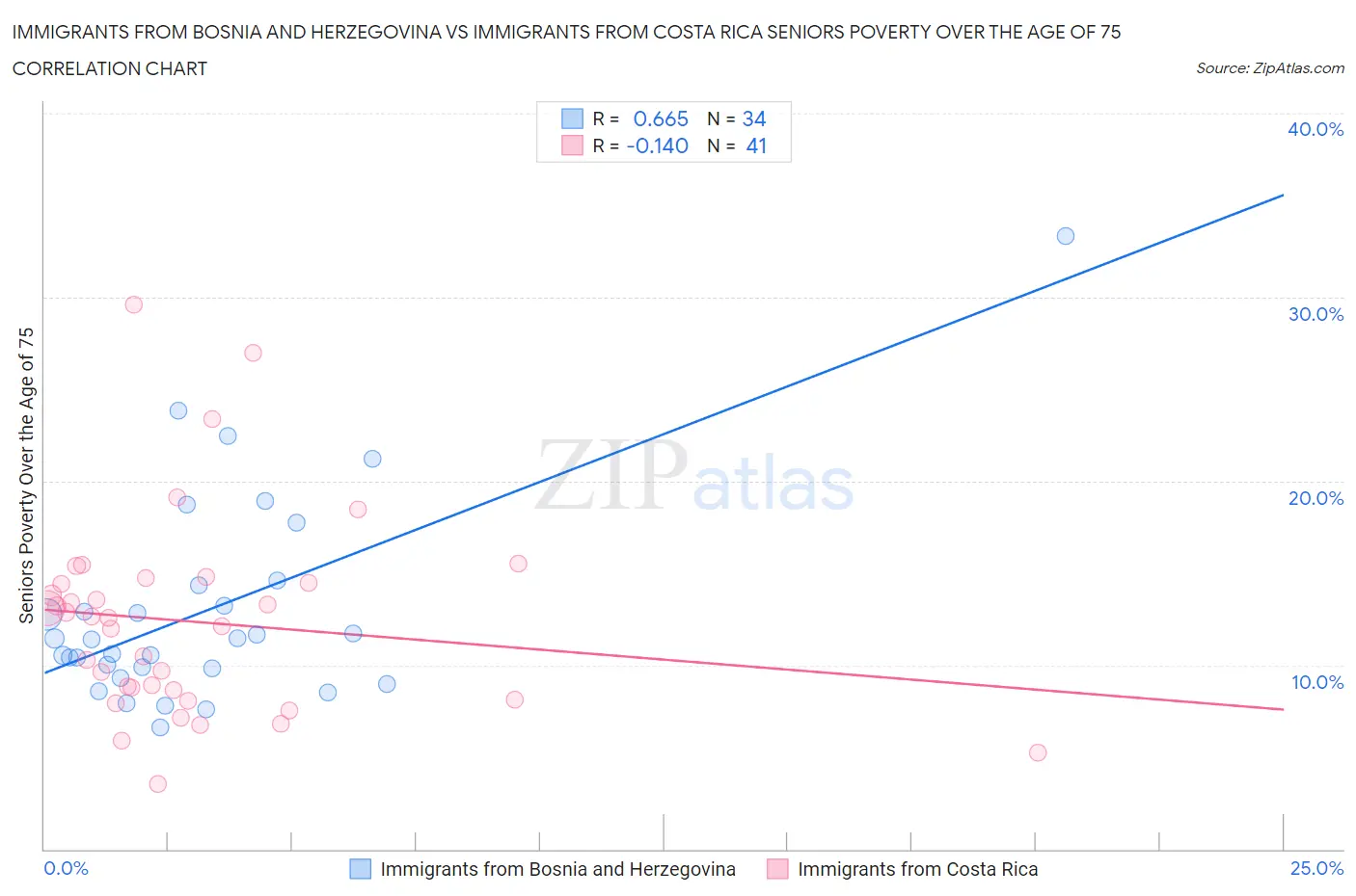 Immigrants from Bosnia and Herzegovina vs Immigrants from Costa Rica Seniors Poverty Over the Age of 75