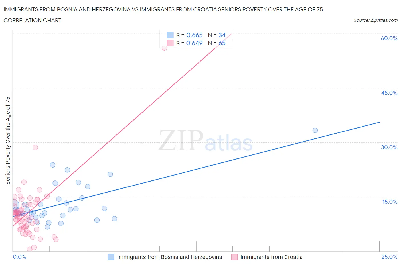 Immigrants from Bosnia and Herzegovina vs Immigrants from Croatia Seniors Poverty Over the Age of 75