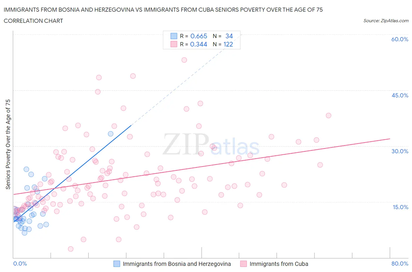 Immigrants from Bosnia and Herzegovina vs Immigrants from Cuba Seniors Poverty Over the Age of 75