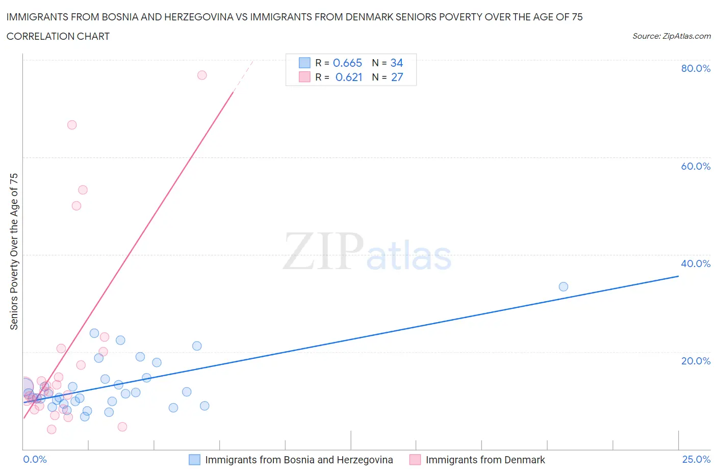 Immigrants from Bosnia and Herzegovina vs Immigrants from Denmark Seniors Poverty Over the Age of 75