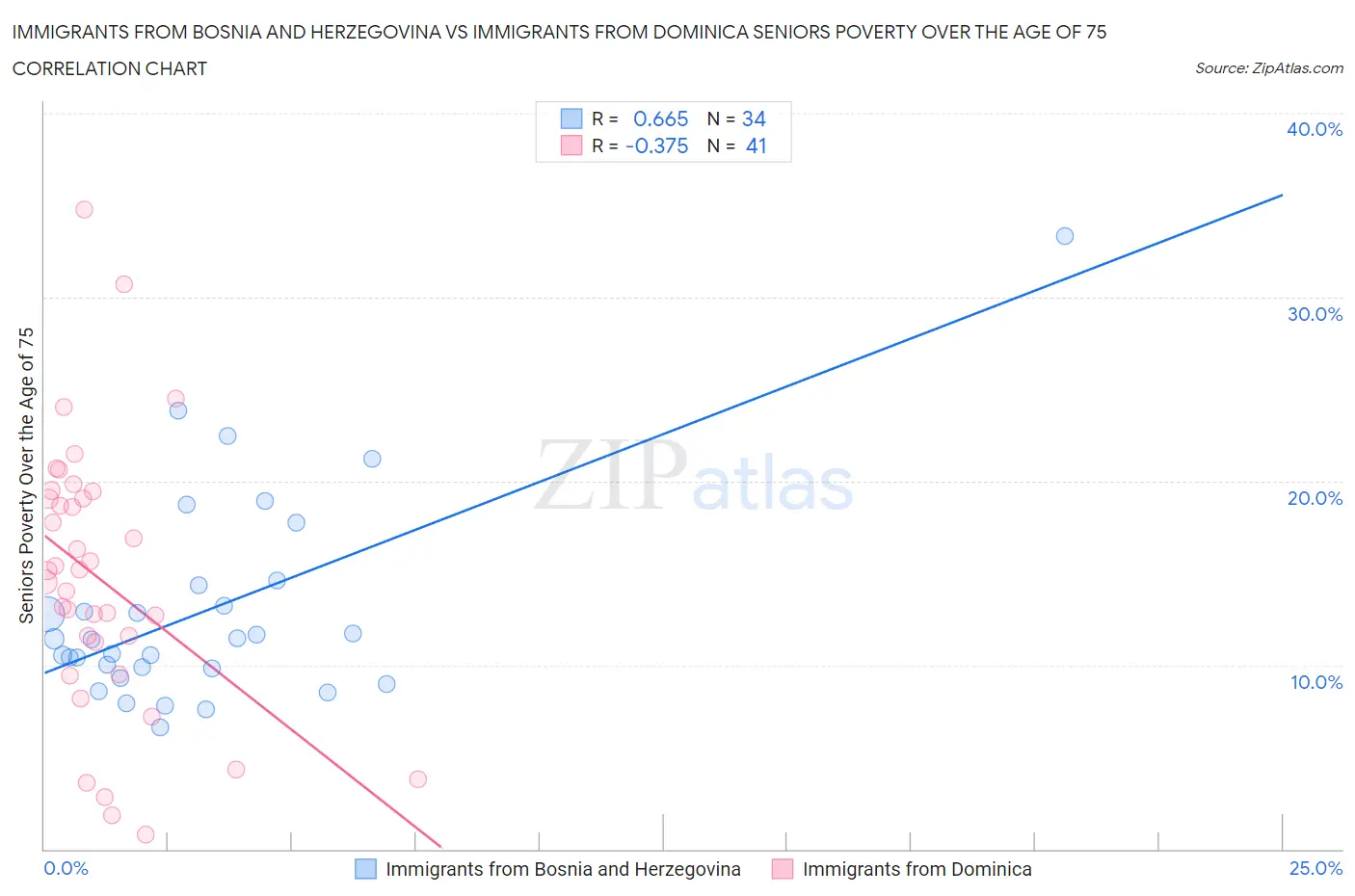 Immigrants from Bosnia and Herzegovina vs Immigrants from Dominica Seniors Poverty Over the Age of 75