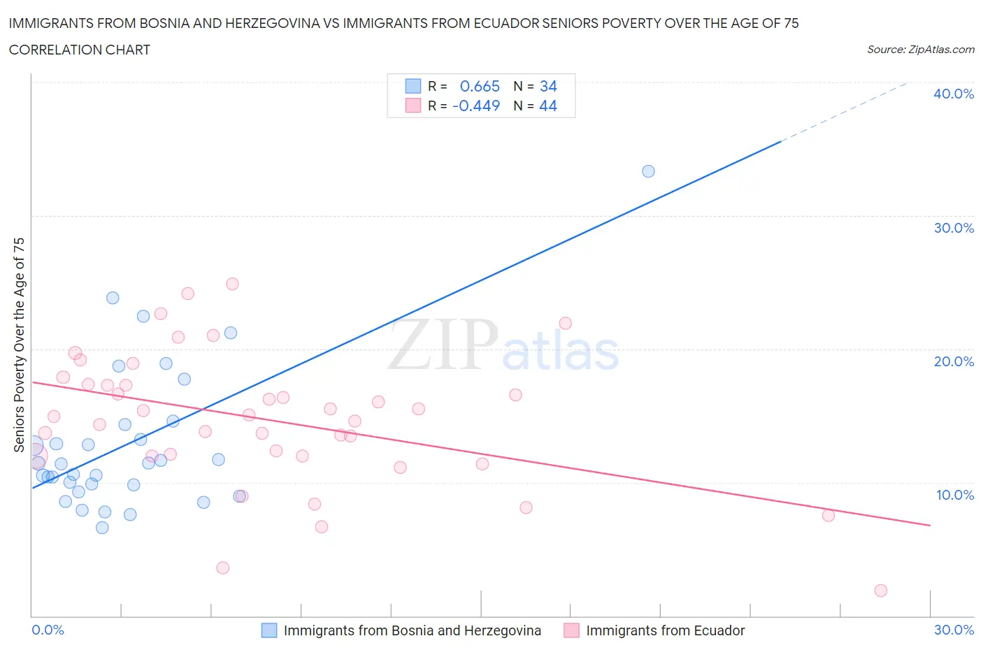 Immigrants from Bosnia and Herzegovina vs Immigrants from Ecuador Seniors Poverty Over the Age of 75