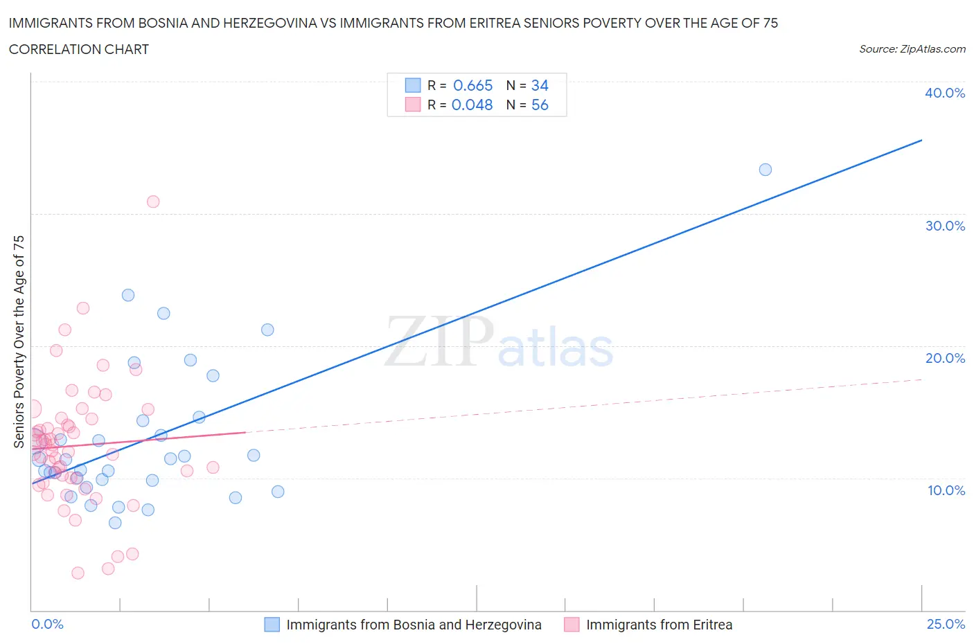 Immigrants from Bosnia and Herzegovina vs Immigrants from Eritrea Seniors Poverty Over the Age of 75