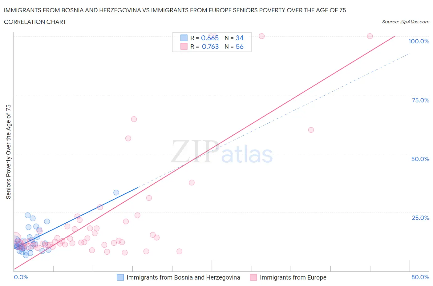 Immigrants from Bosnia and Herzegovina vs Immigrants from Europe Seniors Poverty Over the Age of 75