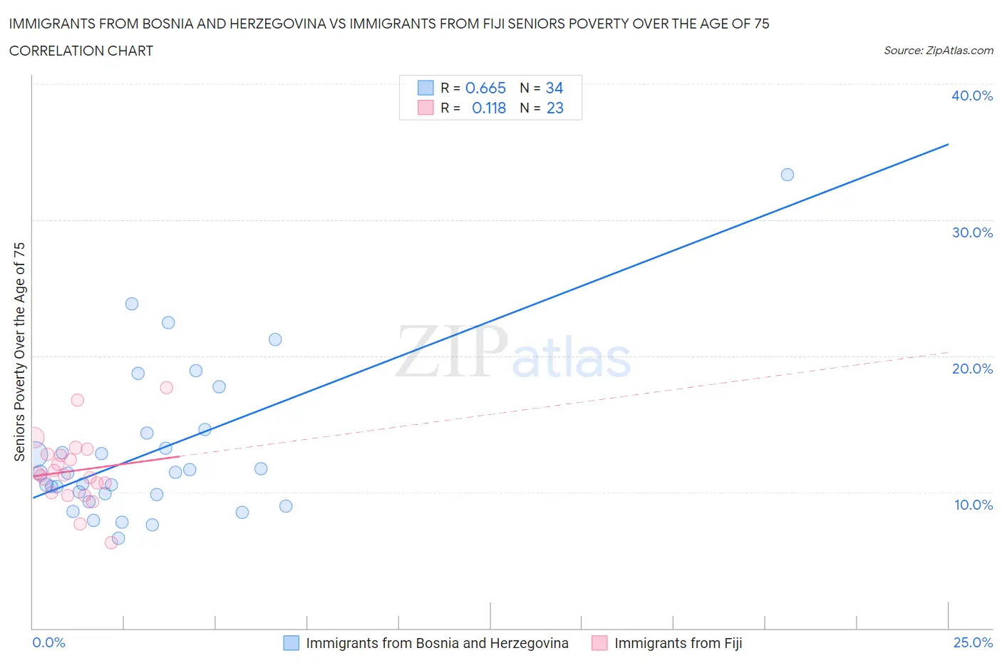 Immigrants from Bosnia and Herzegovina vs Immigrants from Fiji Seniors Poverty Over the Age of 75