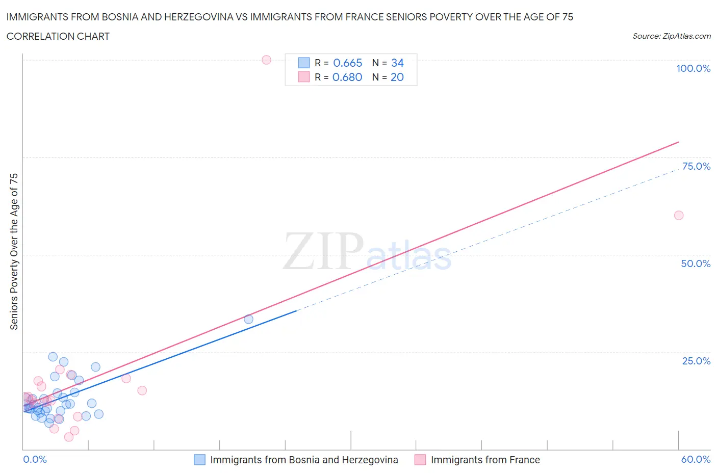 Immigrants from Bosnia and Herzegovina vs Immigrants from France Seniors Poverty Over the Age of 75