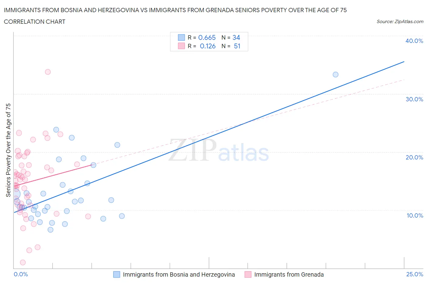 Immigrants from Bosnia and Herzegovina vs Immigrants from Grenada Seniors Poverty Over the Age of 75