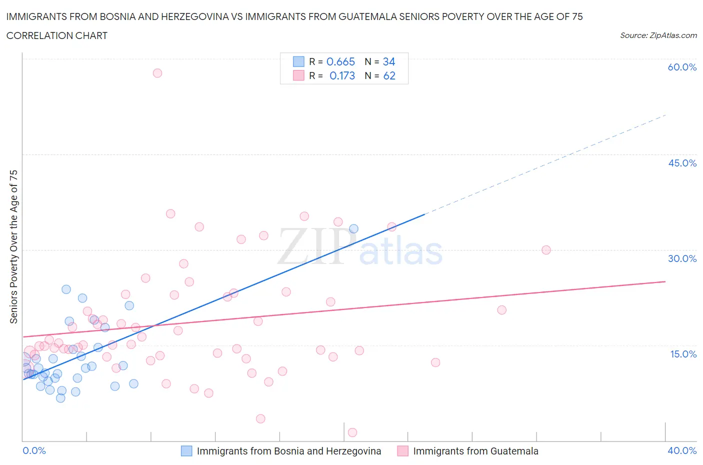 Immigrants from Bosnia and Herzegovina vs Immigrants from Guatemala Seniors Poverty Over the Age of 75