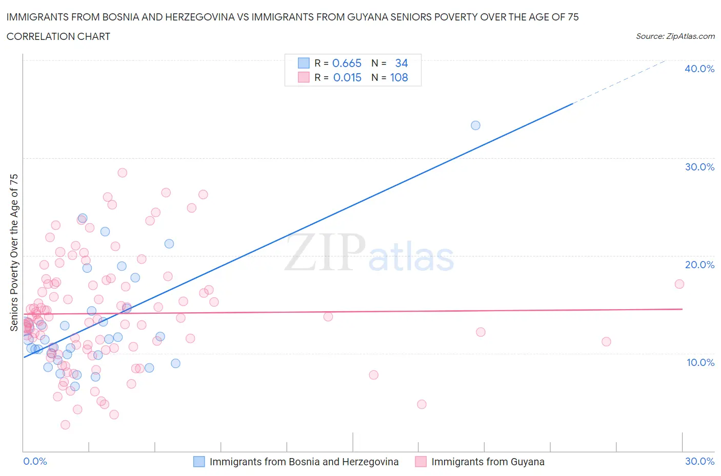 Immigrants from Bosnia and Herzegovina vs Immigrants from Guyana Seniors Poverty Over the Age of 75