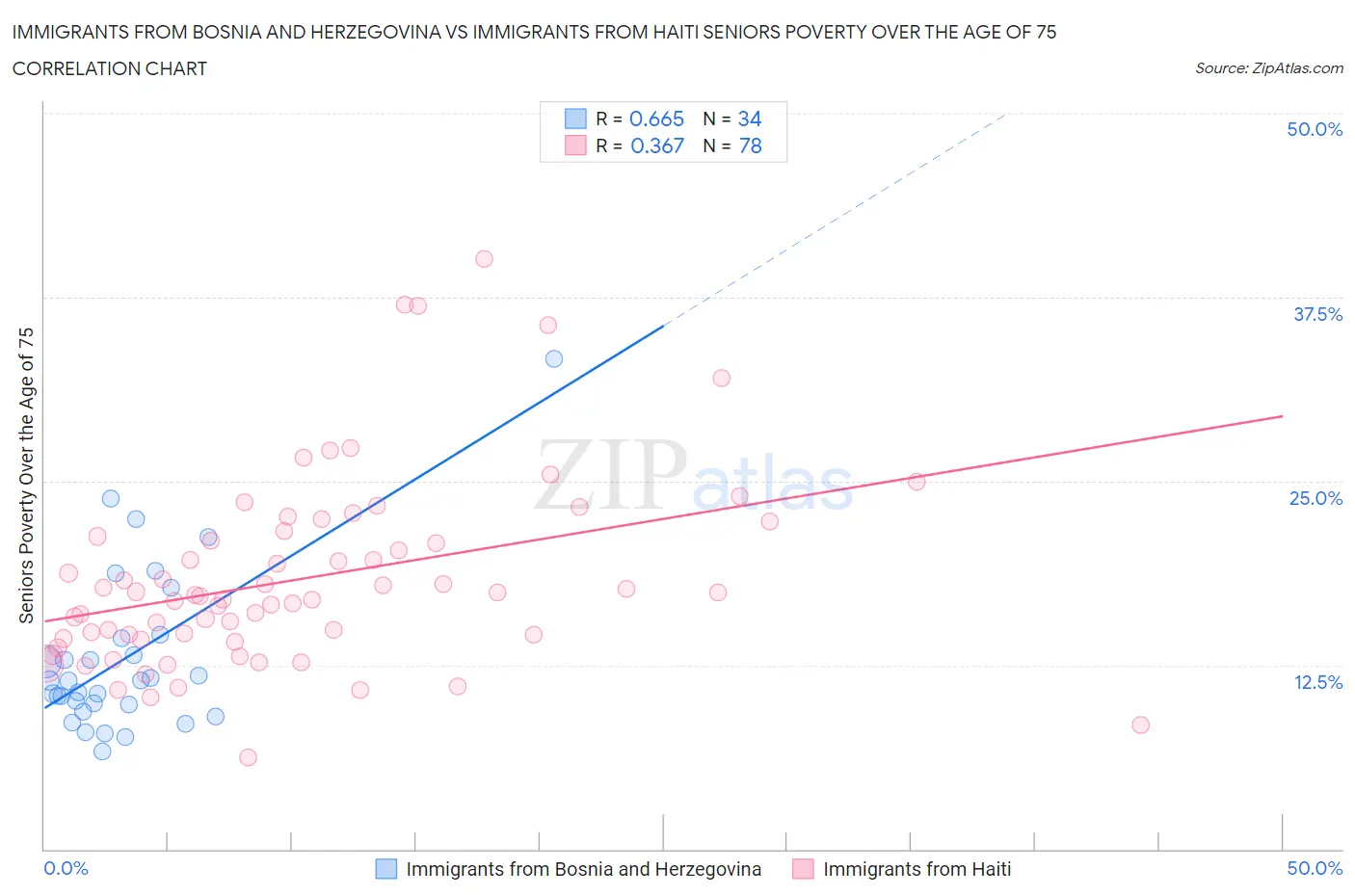 Immigrants from Bosnia and Herzegovina vs Immigrants from Haiti Seniors Poverty Over the Age of 75