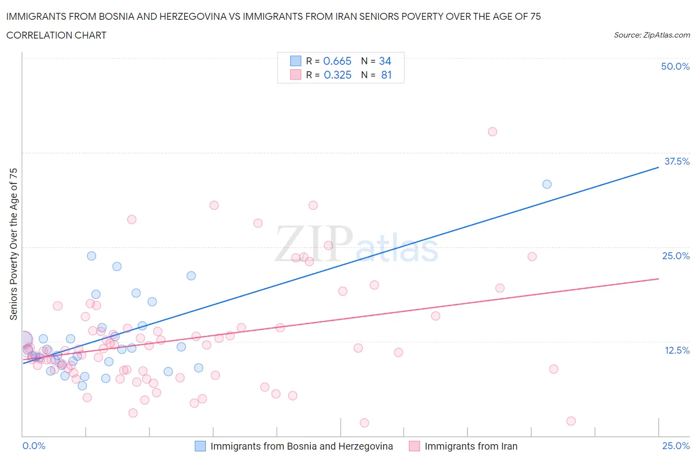 Immigrants from Bosnia and Herzegovina vs Immigrants from Iran Seniors Poverty Over the Age of 75