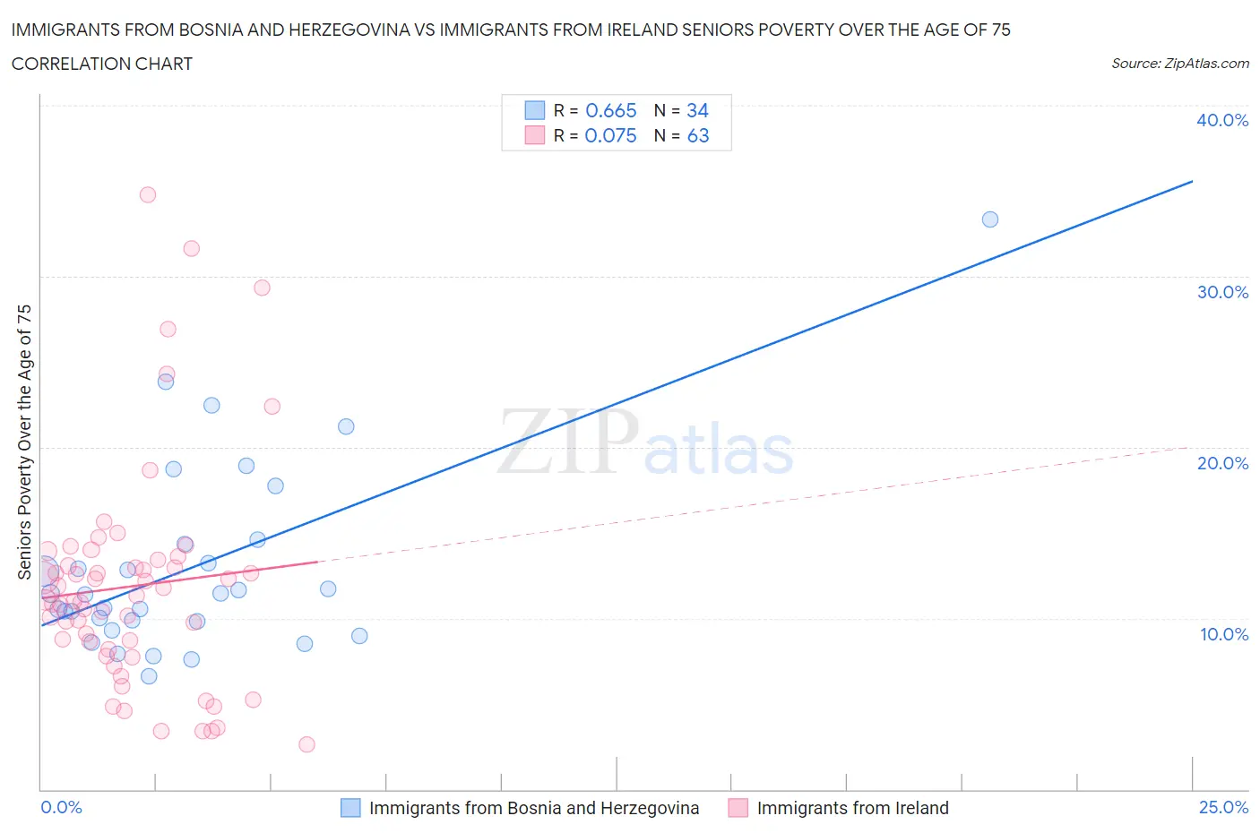 Immigrants from Bosnia and Herzegovina vs Immigrants from Ireland Seniors Poverty Over the Age of 75