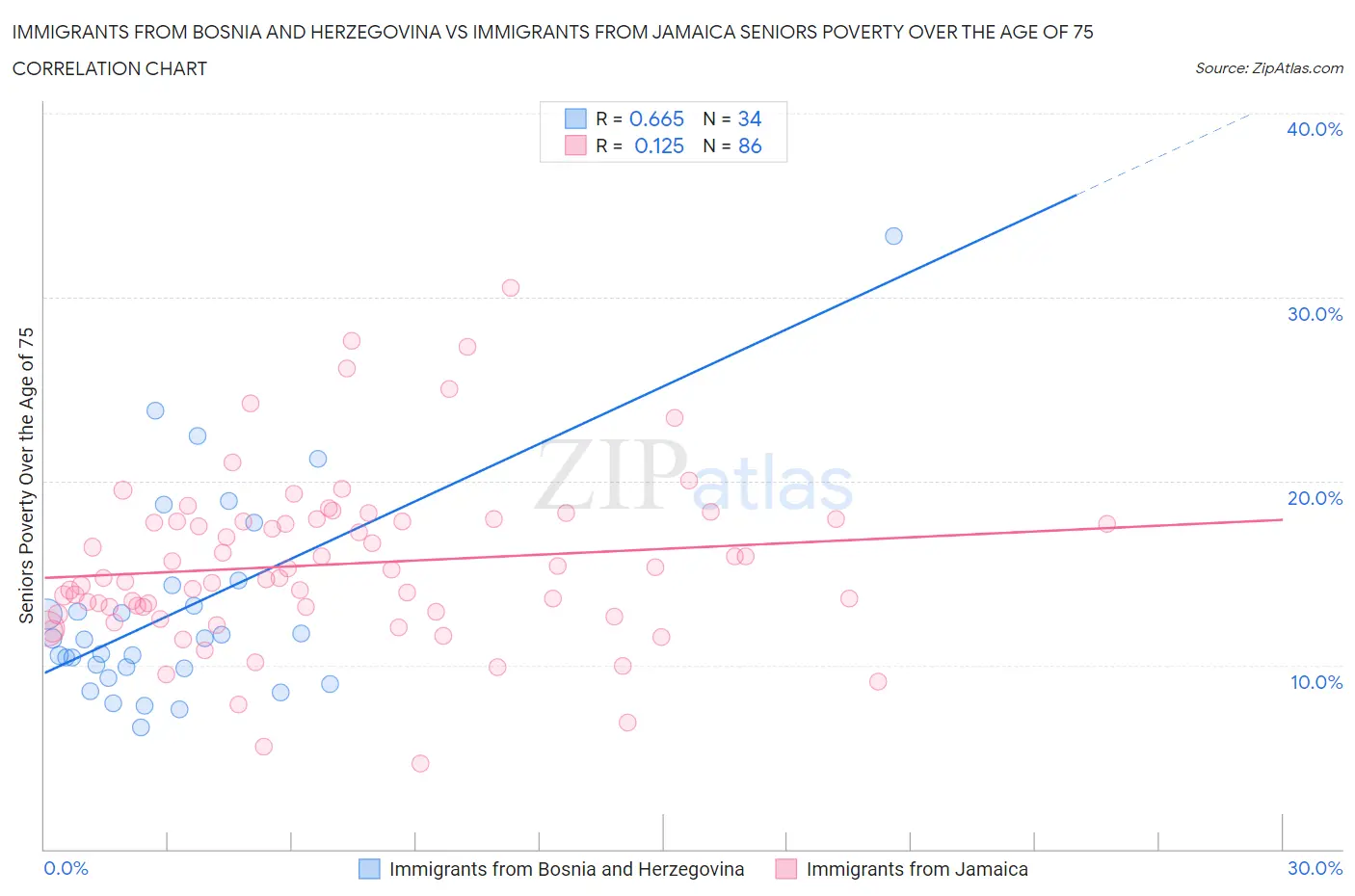 Immigrants from Bosnia and Herzegovina vs Immigrants from Jamaica Seniors Poverty Over the Age of 75