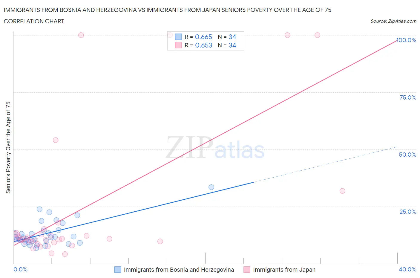 Immigrants from Bosnia and Herzegovina vs Immigrants from Japan Seniors Poverty Over the Age of 75