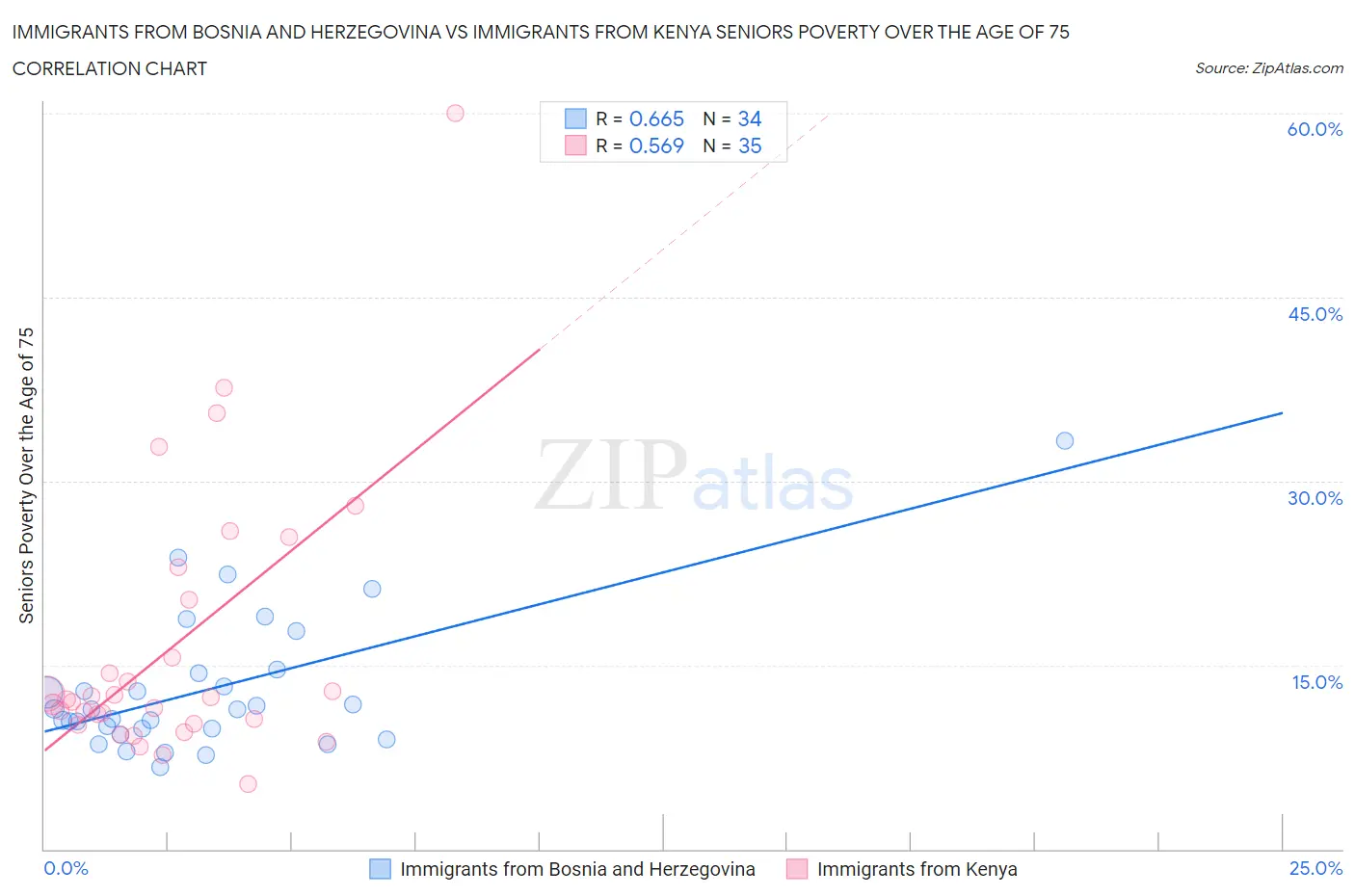 Immigrants from Bosnia and Herzegovina vs Immigrants from Kenya Seniors Poverty Over the Age of 75