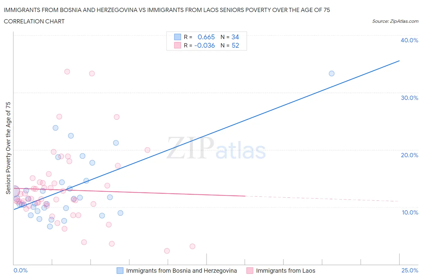 Immigrants from Bosnia and Herzegovina vs Immigrants from Laos Seniors Poverty Over the Age of 75