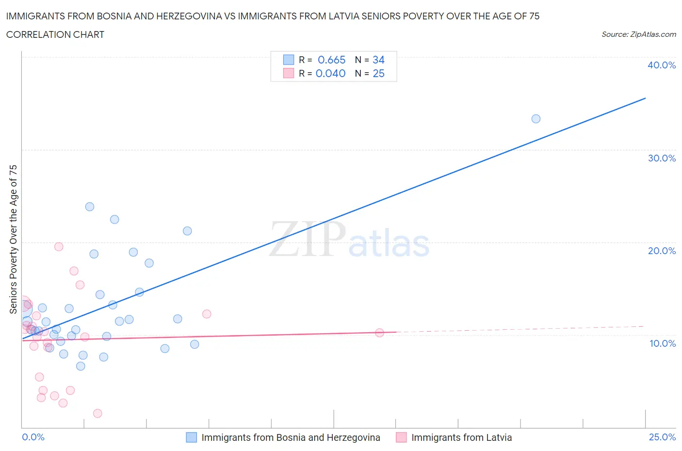 Immigrants from Bosnia and Herzegovina vs Immigrants from Latvia Seniors Poverty Over the Age of 75