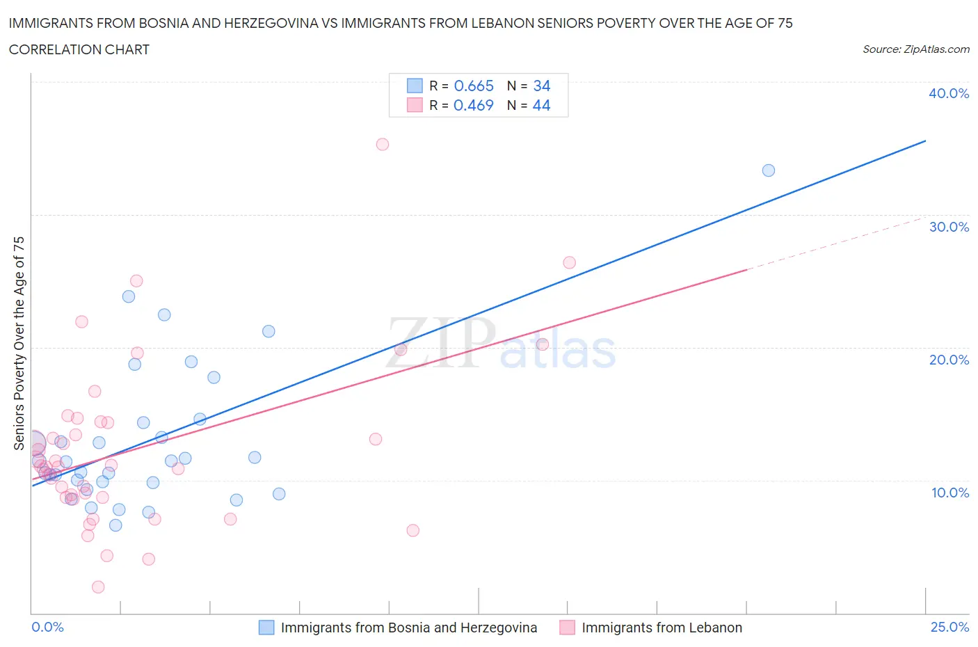 Immigrants from Bosnia and Herzegovina vs Immigrants from Lebanon Seniors Poverty Over the Age of 75