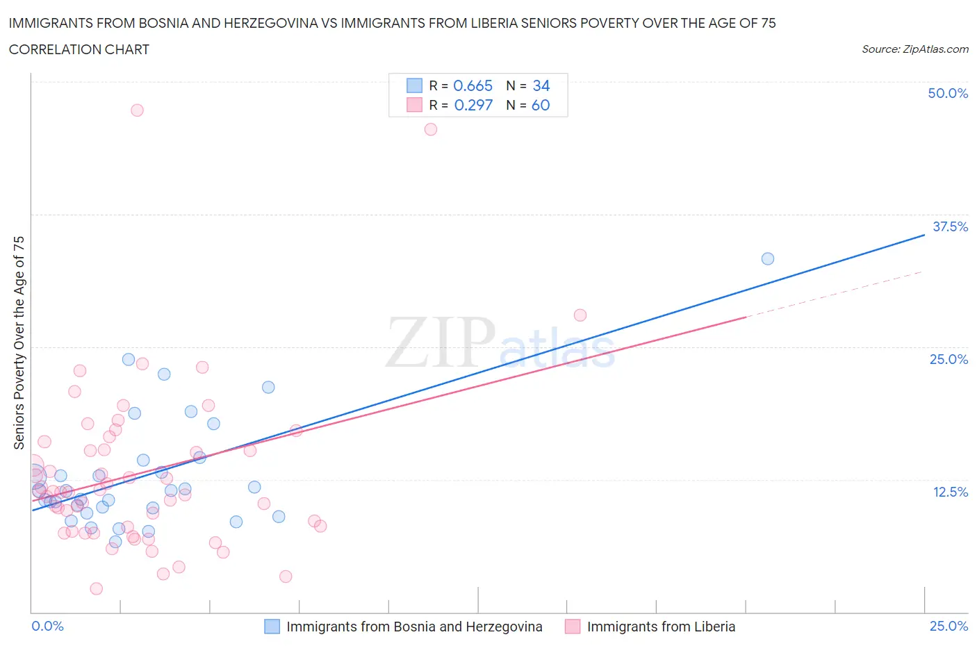 Immigrants from Bosnia and Herzegovina vs Immigrants from Liberia Seniors Poverty Over the Age of 75
