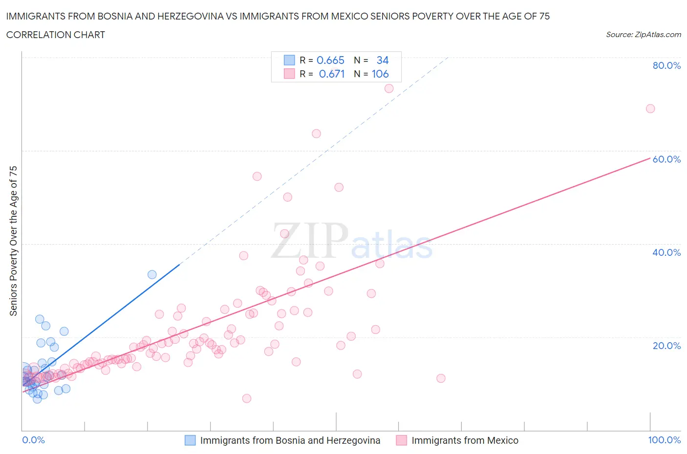 Immigrants from Bosnia and Herzegovina vs Immigrants from Mexico Seniors Poverty Over the Age of 75