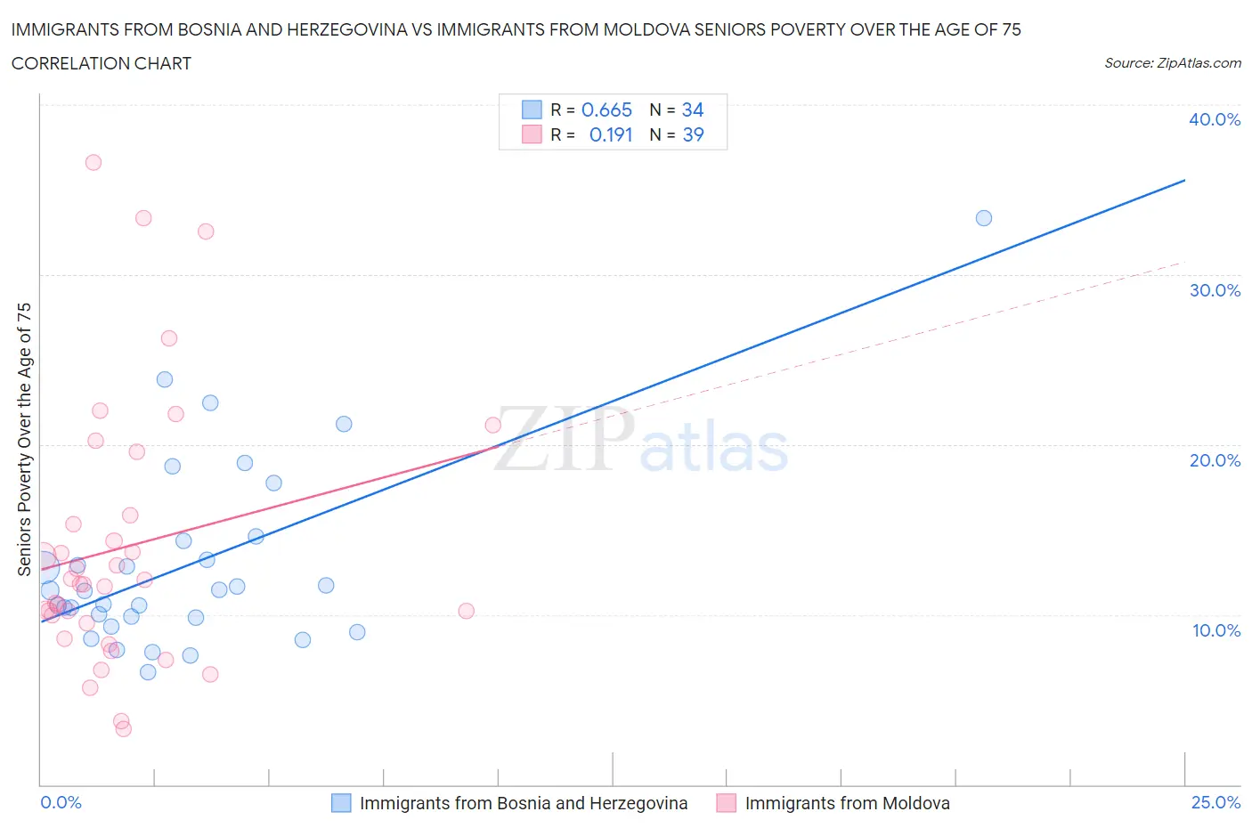 Immigrants from Bosnia and Herzegovina vs Immigrants from Moldova Seniors Poverty Over the Age of 75