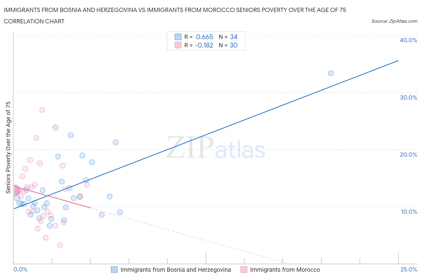 Immigrants from Bosnia and Herzegovina vs Immigrants from Morocco Seniors Poverty Over the Age of 75