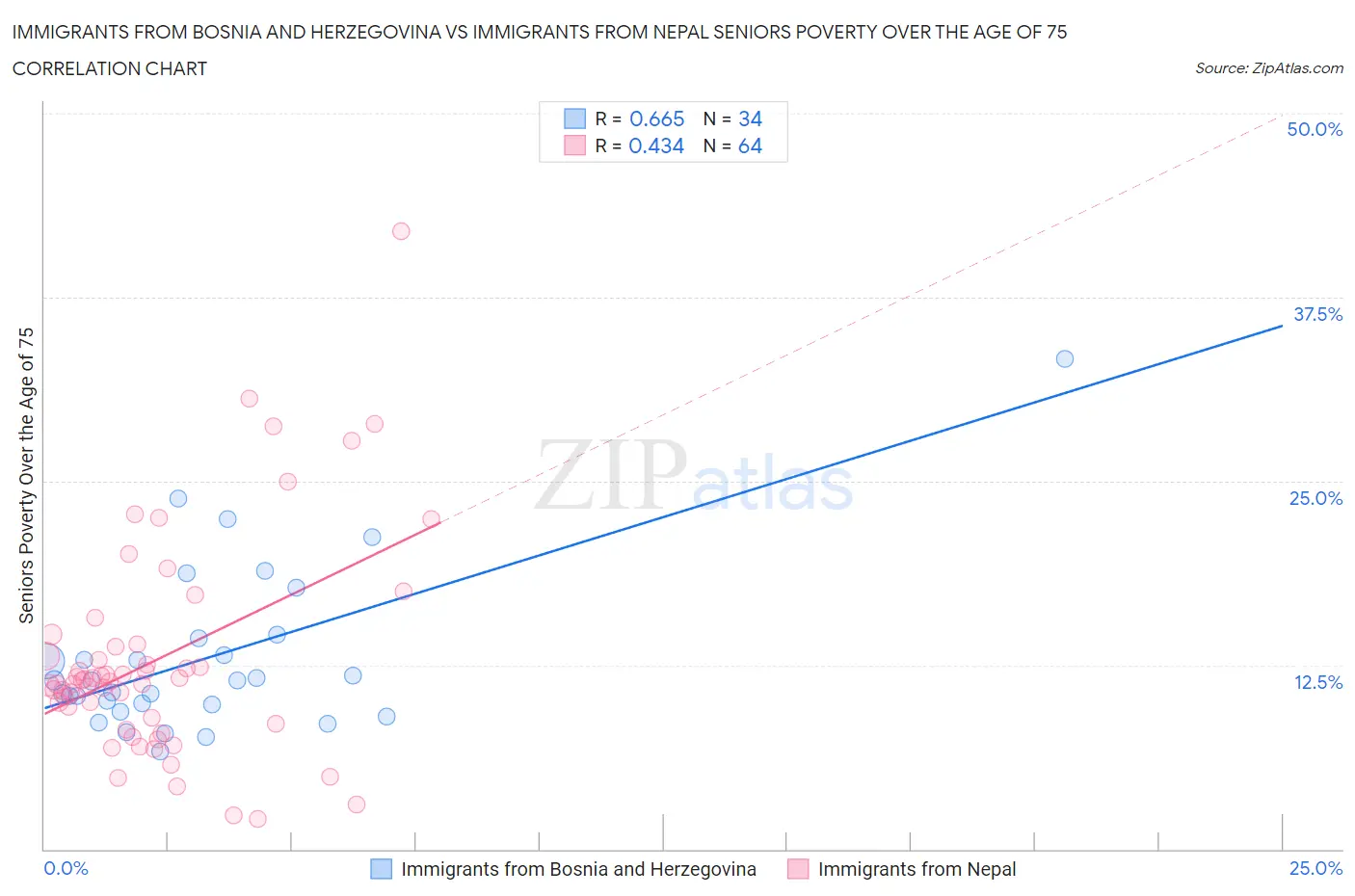 Immigrants from Bosnia and Herzegovina vs Immigrants from Nepal Seniors Poverty Over the Age of 75