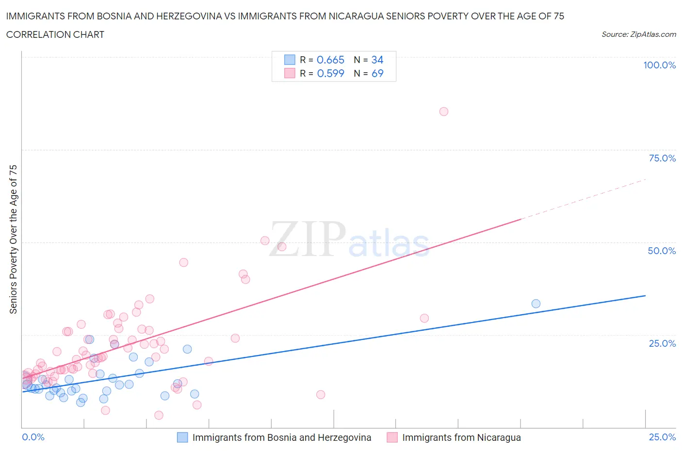 Immigrants from Bosnia and Herzegovina vs Immigrants from Nicaragua Seniors Poverty Over the Age of 75