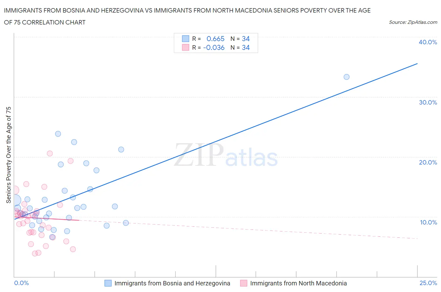 Immigrants from Bosnia and Herzegovina vs Immigrants from North Macedonia Seniors Poverty Over the Age of 75