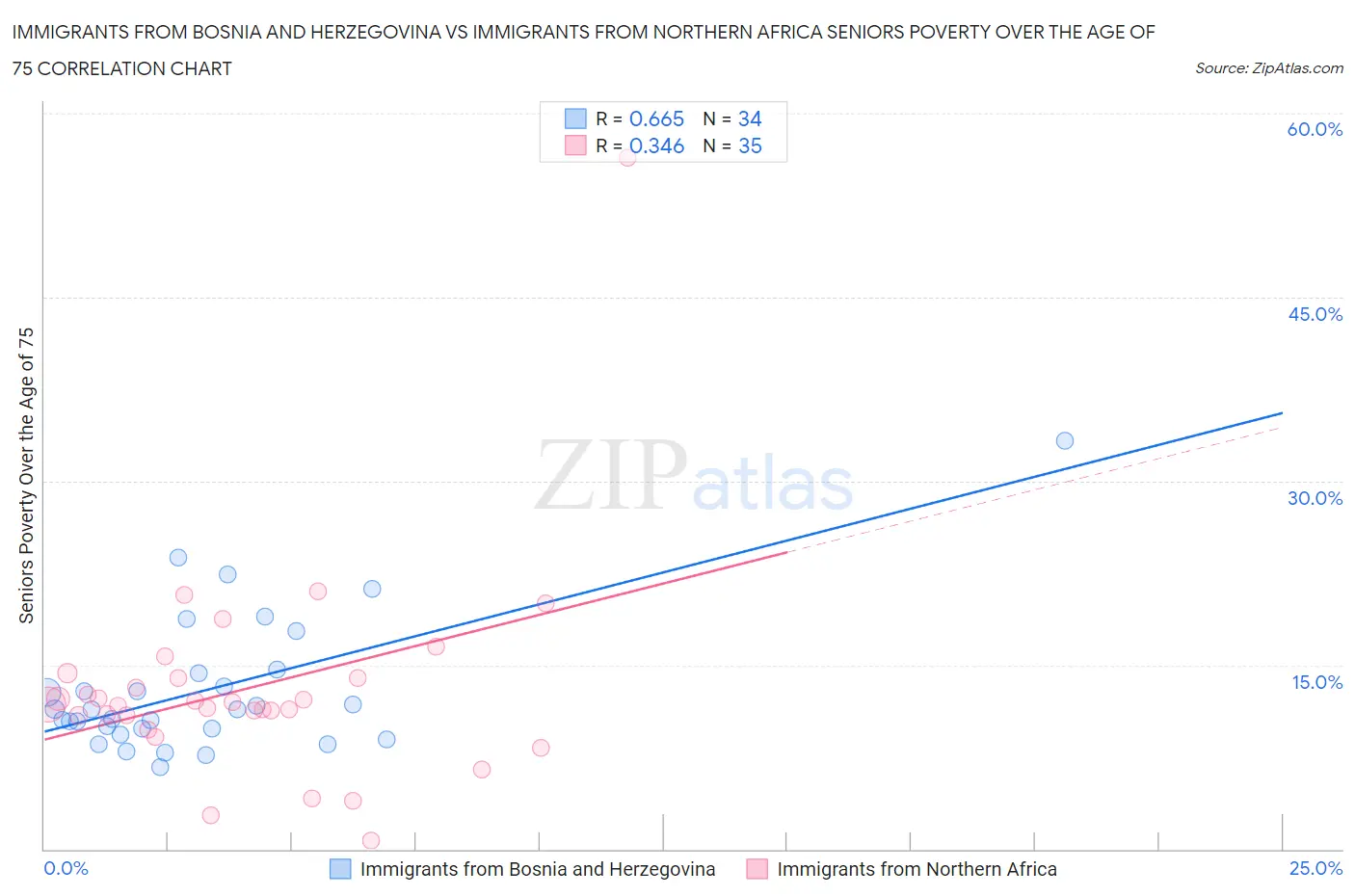 Immigrants from Bosnia and Herzegovina vs Immigrants from Northern Africa Seniors Poverty Over the Age of 75