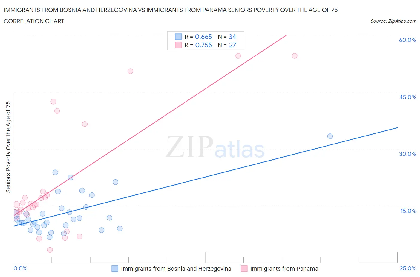 Immigrants from Bosnia and Herzegovina vs Immigrants from Panama Seniors Poverty Over the Age of 75