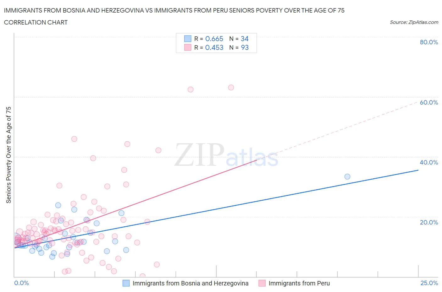 Immigrants from Bosnia and Herzegovina vs Immigrants from Peru Seniors Poverty Over the Age of 75