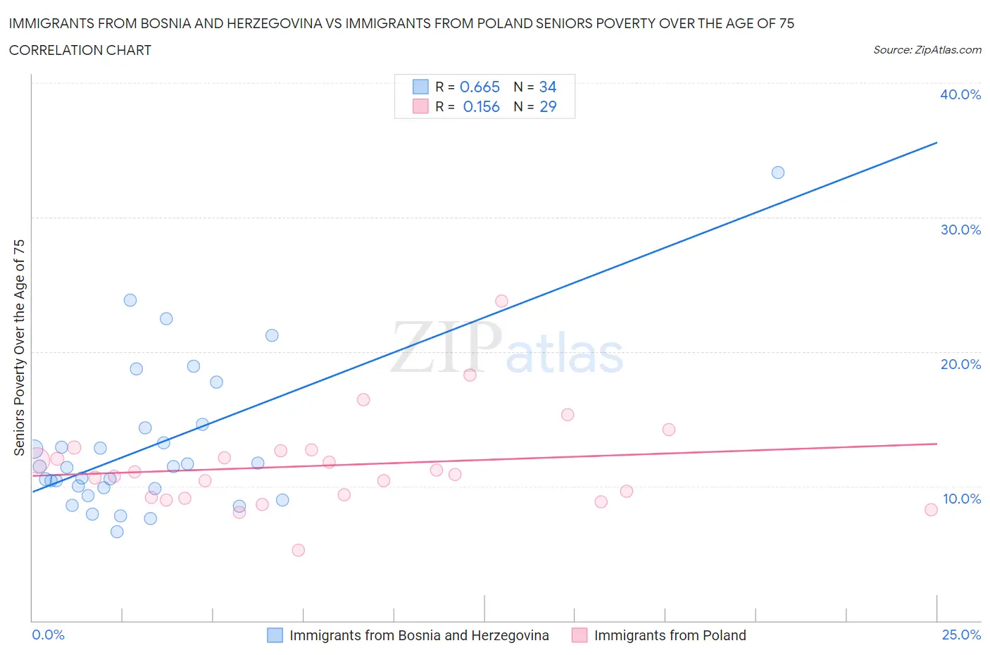 Immigrants from Bosnia and Herzegovina vs Immigrants from Poland Seniors Poverty Over the Age of 75