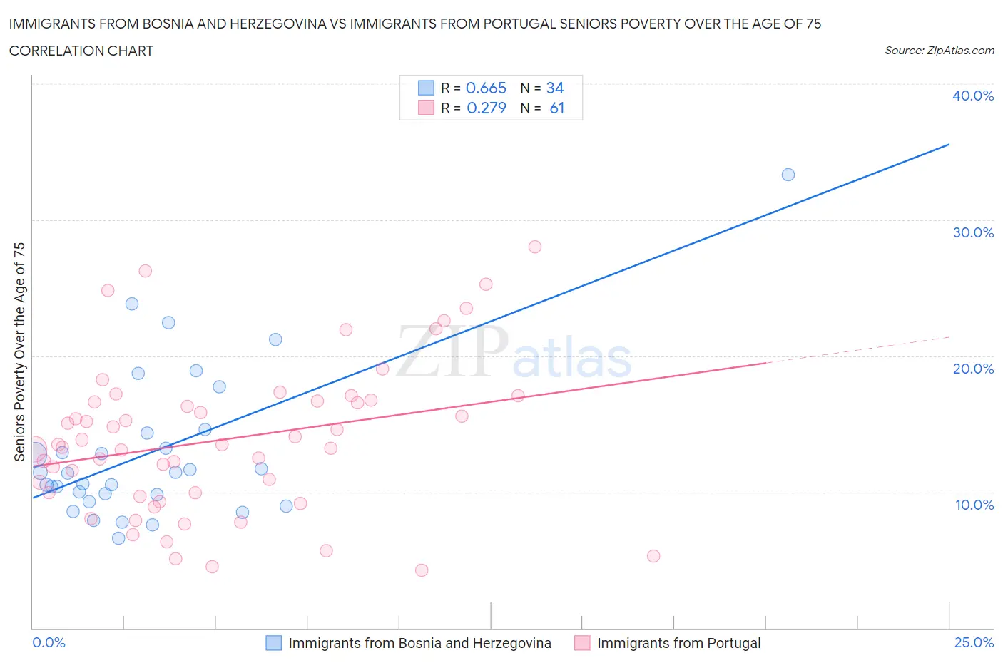 Immigrants from Bosnia and Herzegovina vs Immigrants from Portugal Seniors Poverty Over the Age of 75