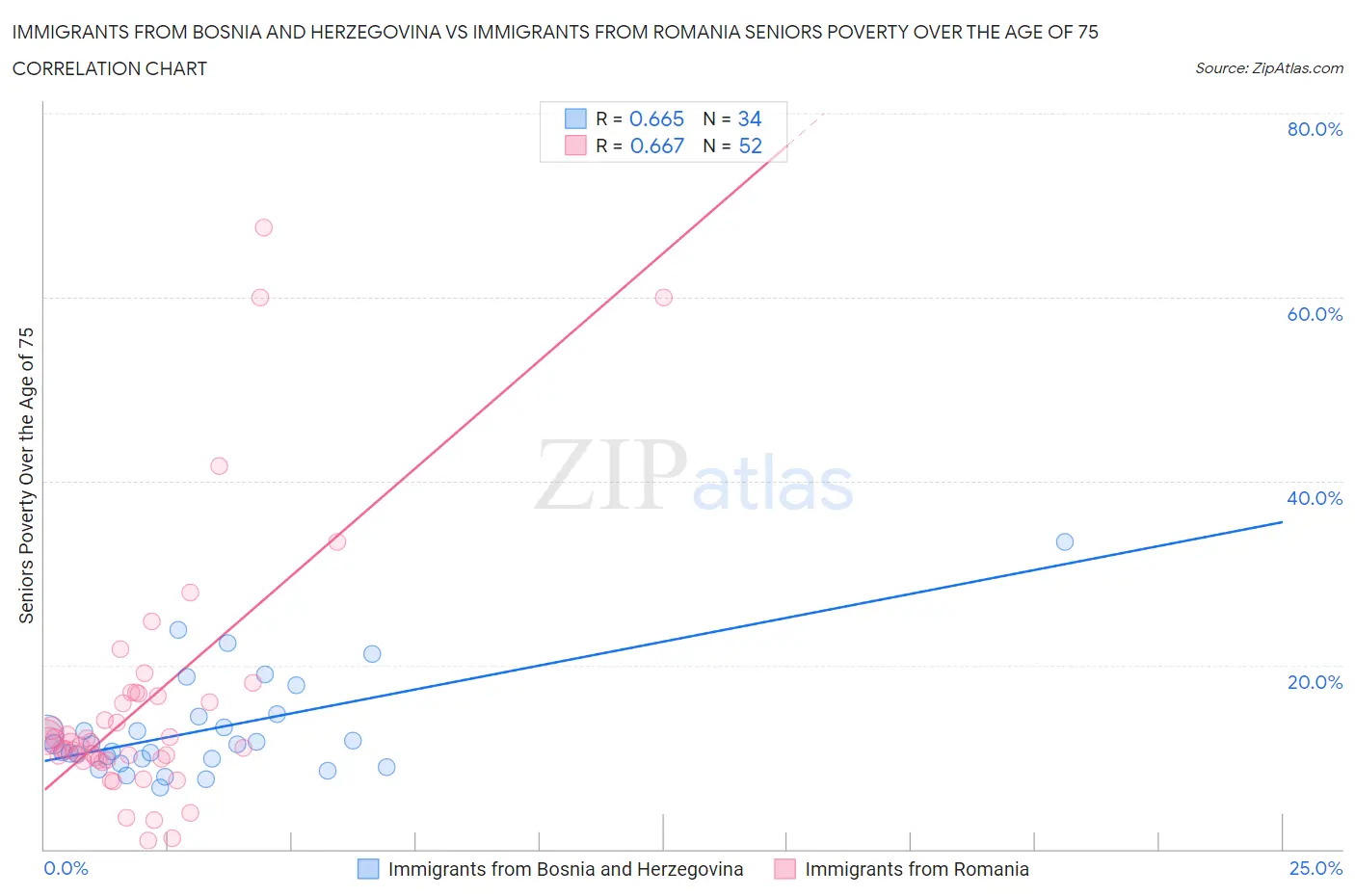 Immigrants from Bosnia and Herzegovina vs Immigrants from Romania Seniors Poverty Over the Age of 75