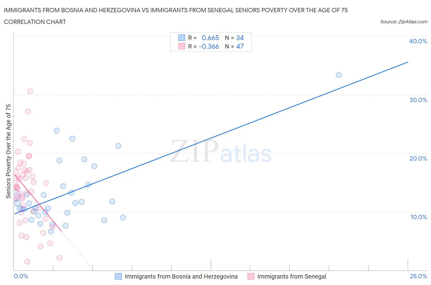 Immigrants from Bosnia and Herzegovina vs Immigrants from Senegal Seniors Poverty Over the Age of 75
