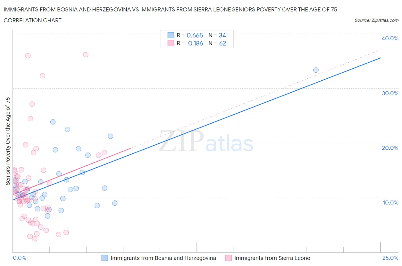 Immigrants from Bosnia and Herzegovina vs Immigrants from Sierra Leone Seniors Poverty Over the Age of 75