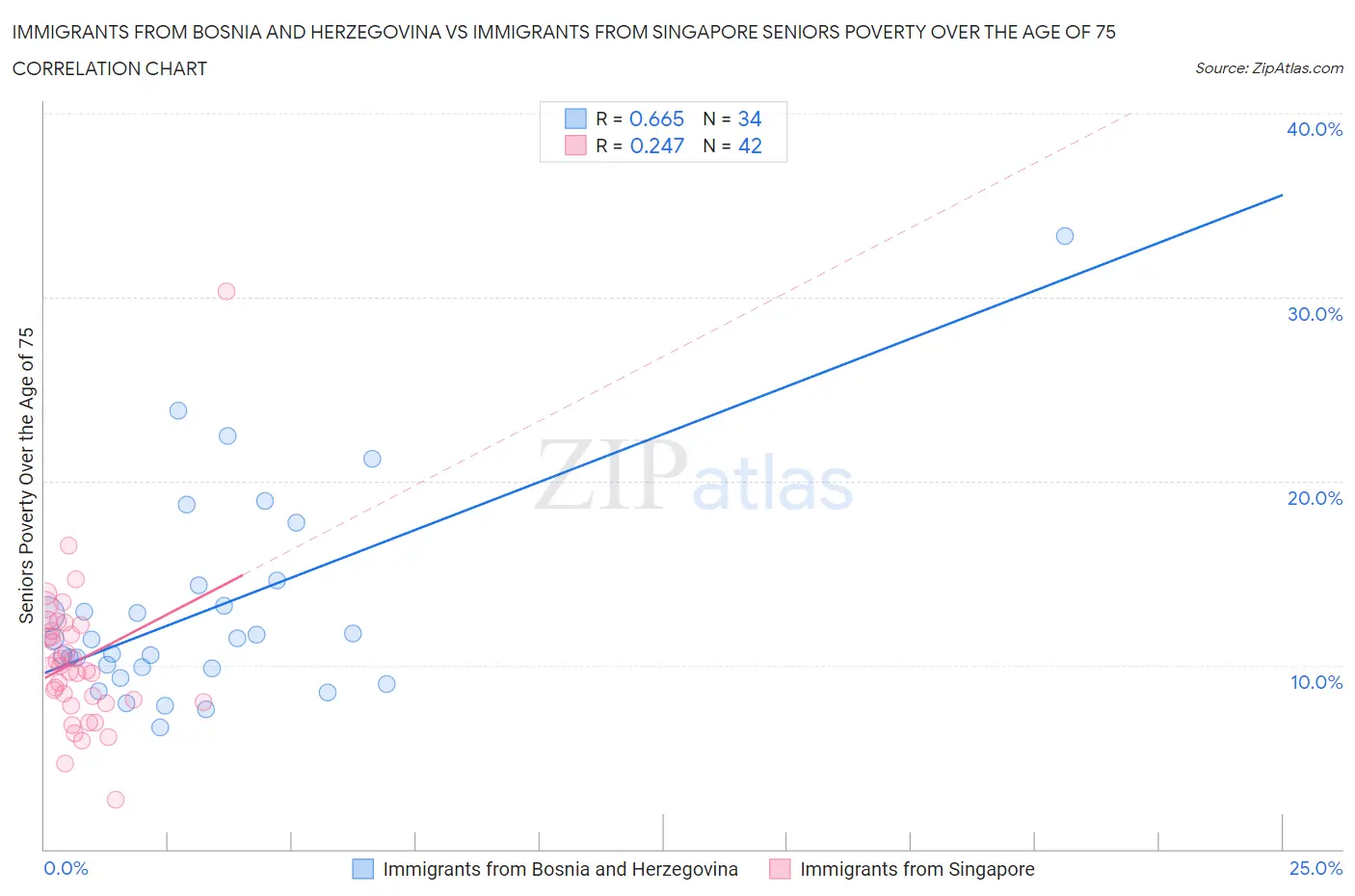 Immigrants from Bosnia and Herzegovina vs Immigrants from Singapore Seniors Poverty Over the Age of 75