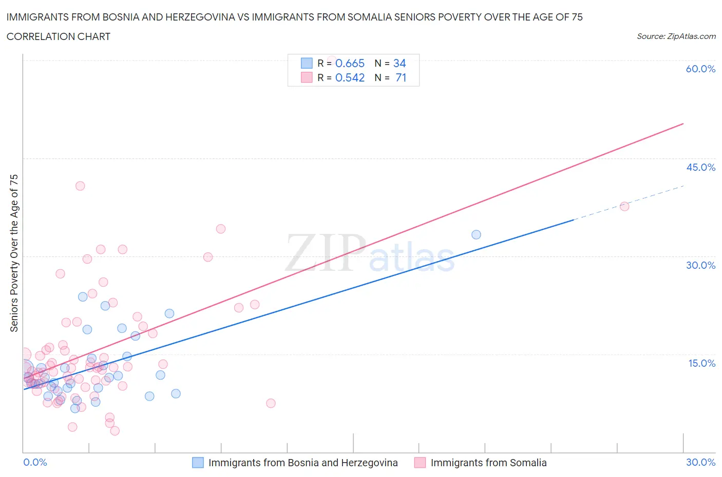 Immigrants from Bosnia and Herzegovina vs Immigrants from Somalia Seniors Poverty Over the Age of 75
