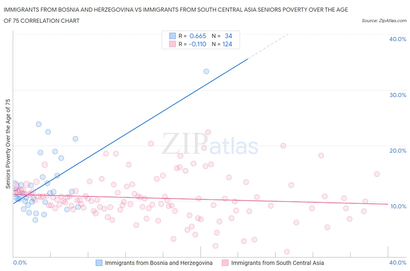 Immigrants from Bosnia and Herzegovina vs Immigrants from South Central Asia Seniors Poverty Over the Age of 75