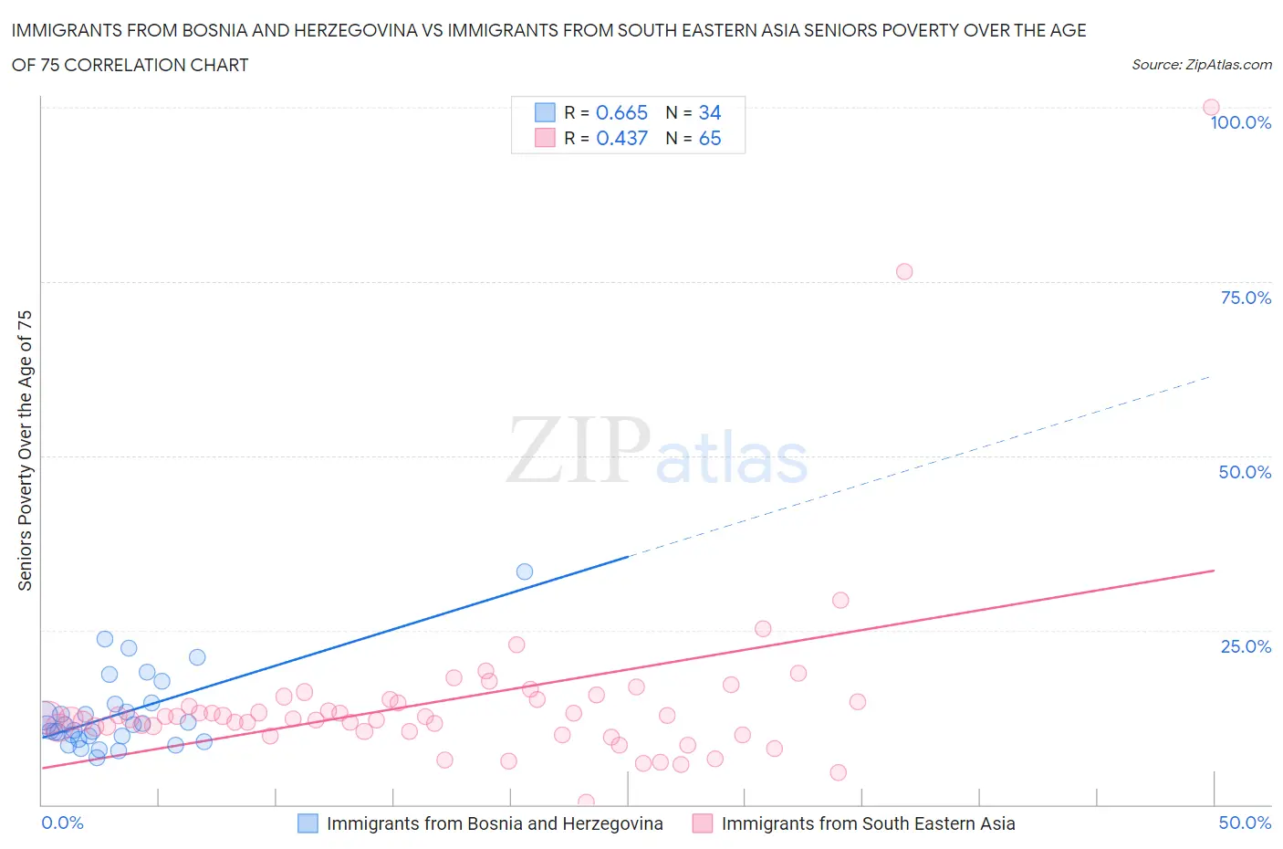 Immigrants from Bosnia and Herzegovina vs Immigrants from South Eastern Asia Seniors Poverty Over the Age of 75