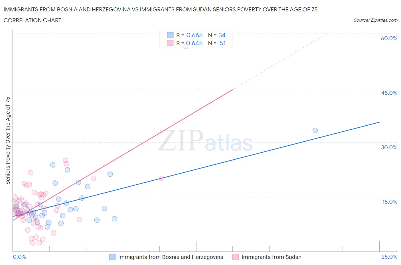 Immigrants from Bosnia and Herzegovina vs Immigrants from Sudan Seniors Poverty Over the Age of 75