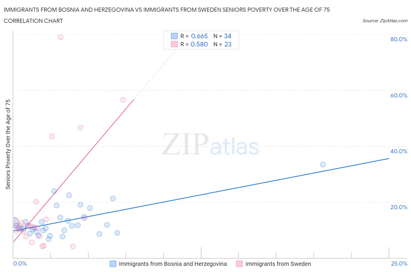 Immigrants from Bosnia and Herzegovina vs Immigrants from Sweden Seniors Poverty Over the Age of 75