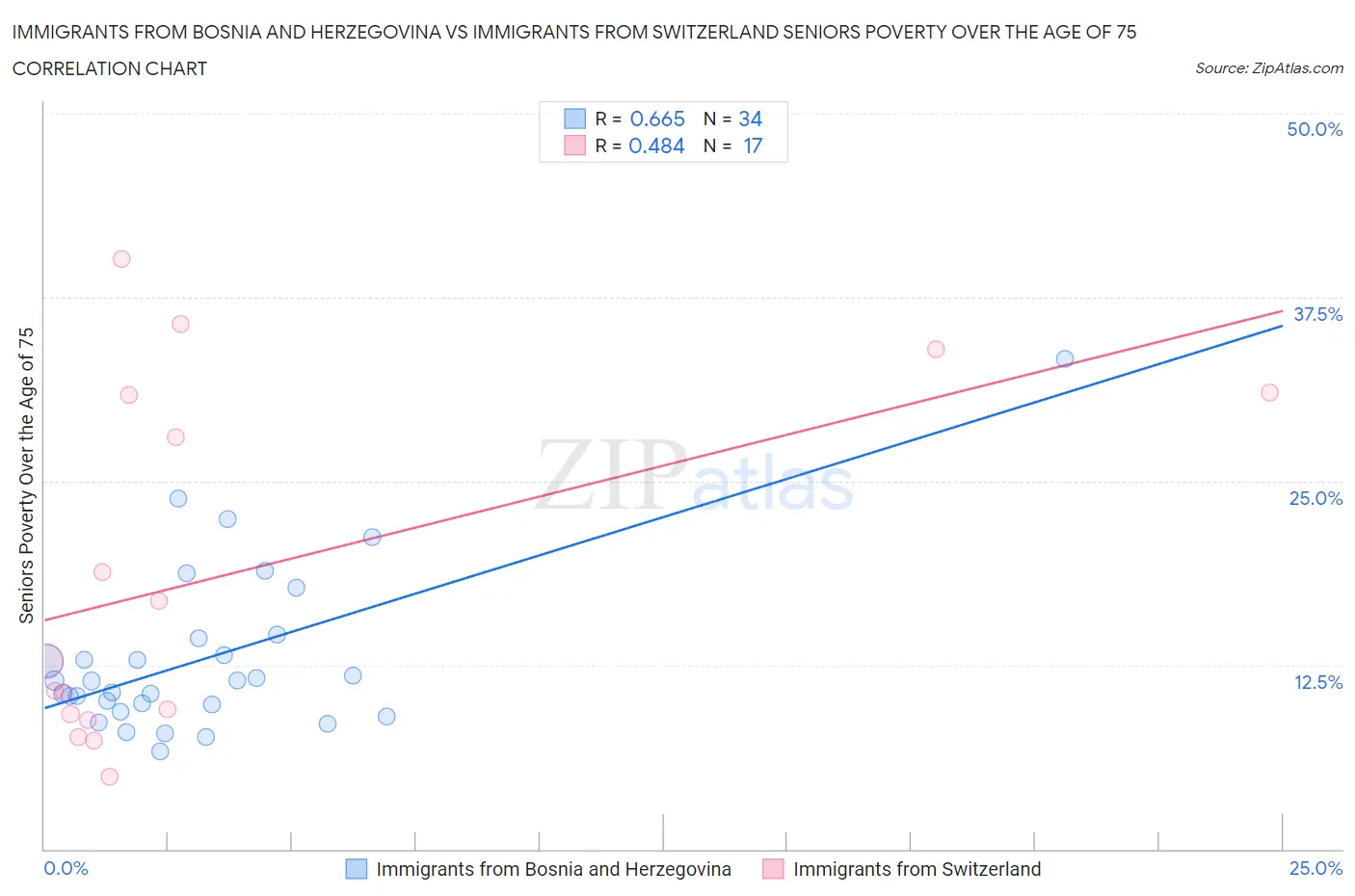 Immigrants from Bosnia and Herzegovina vs Immigrants from Switzerland Seniors Poverty Over the Age of 75