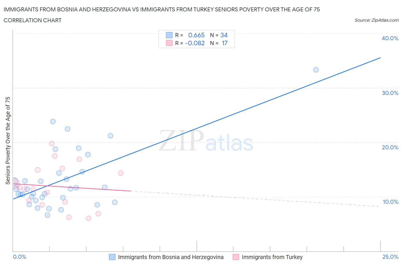 Immigrants from Bosnia and Herzegovina vs Immigrants from Turkey Seniors Poverty Over the Age of 75