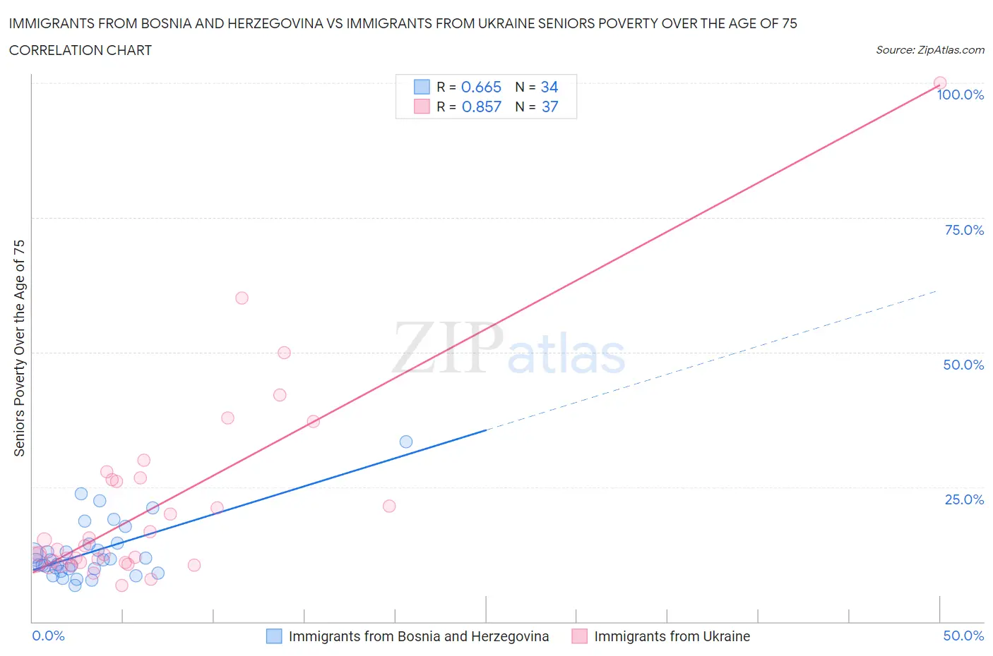 Immigrants from Bosnia and Herzegovina vs Immigrants from Ukraine Seniors Poverty Over the Age of 75