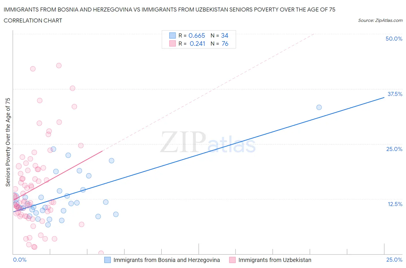 Immigrants from Bosnia and Herzegovina vs Immigrants from Uzbekistan Seniors Poverty Over the Age of 75