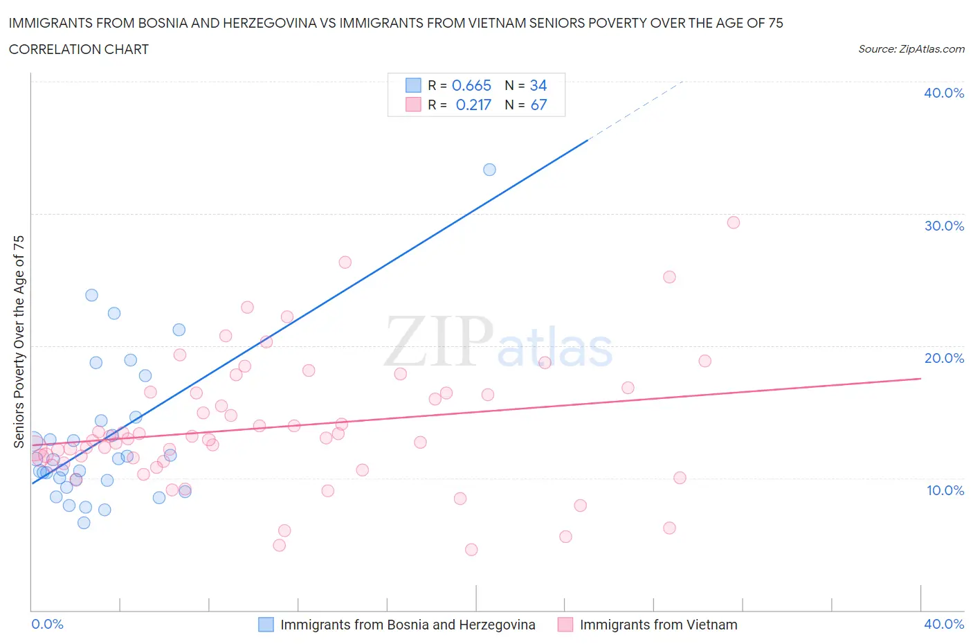 Immigrants from Bosnia and Herzegovina vs Immigrants from Vietnam Seniors Poverty Over the Age of 75