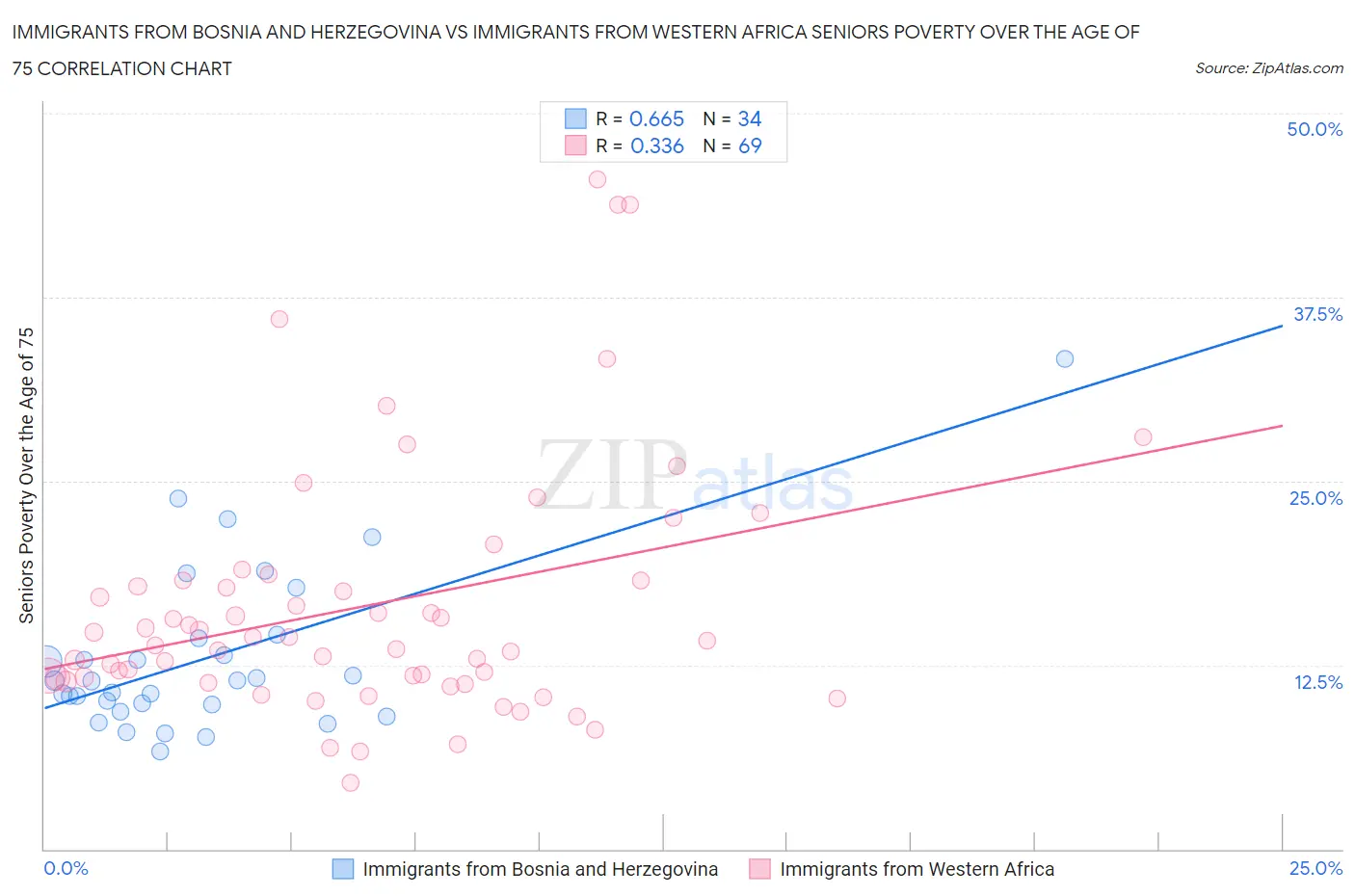 Immigrants from Bosnia and Herzegovina vs Immigrants from Western Africa Seniors Poverty Over the Age of 75